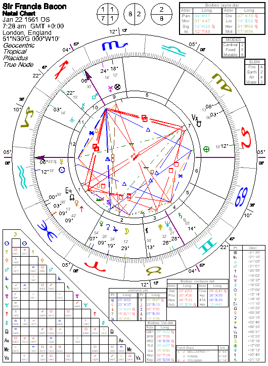 Francis Bacon Birth Chart