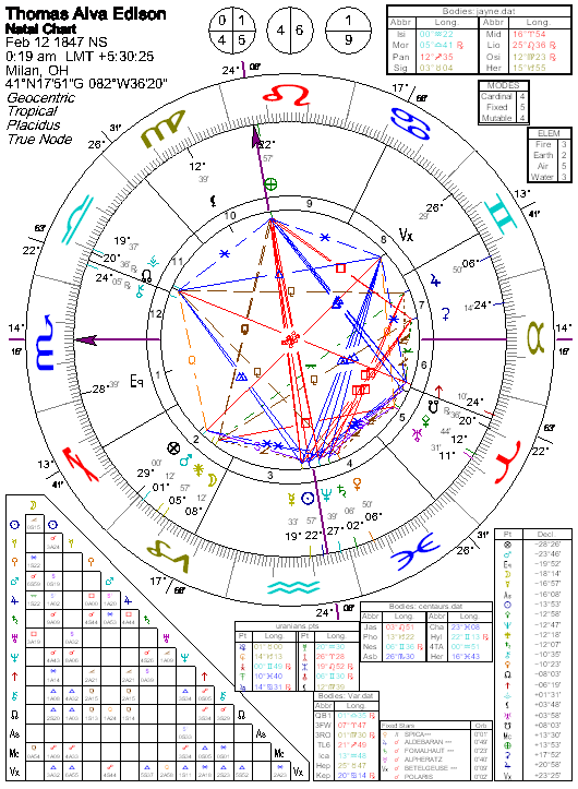 Thomas Edison Birth Chart