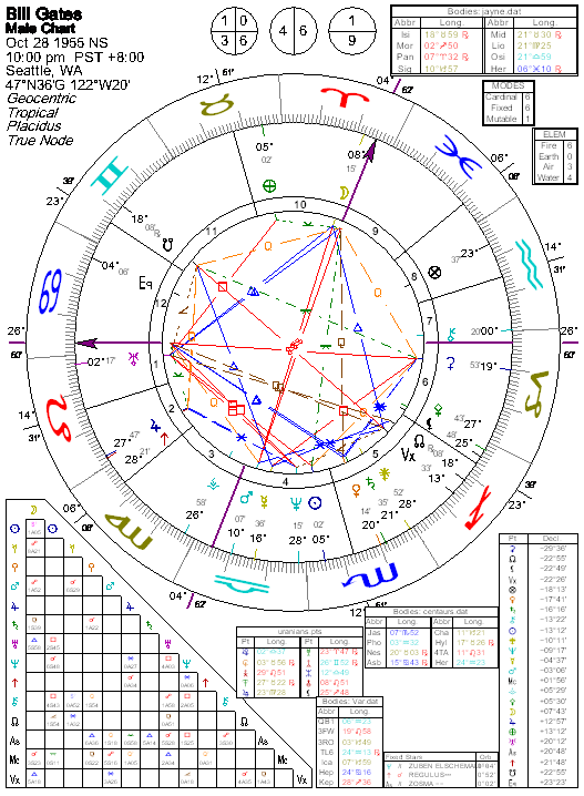 Bill Gates Horoscope Chart