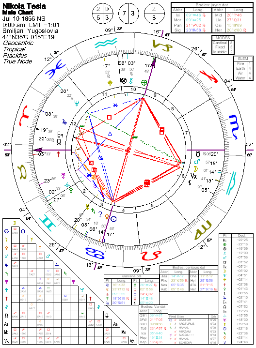 Nikola Tesla Birth Chart