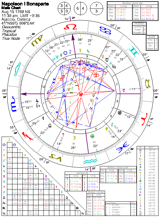 Napoleon Birth Chart