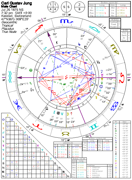 Carl Jung Astrology Chart