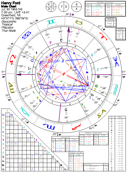 Henry Ford Chart