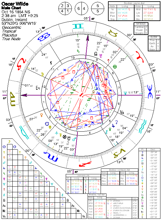 Oscar Wilde Birth Chart