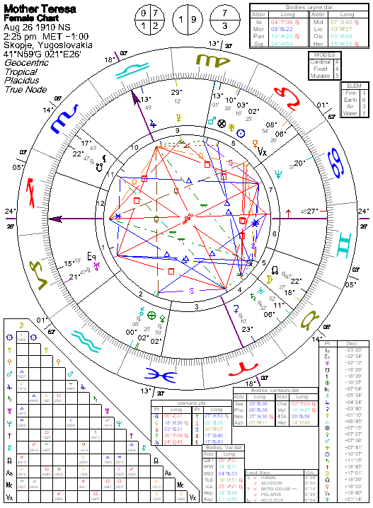 Mother Teresa Birth Chart