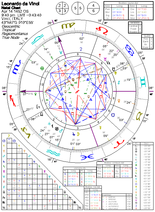 Leonardo Da Vinci Vedic Chart