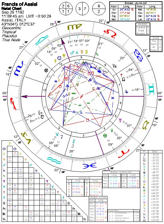 St Francis Chart