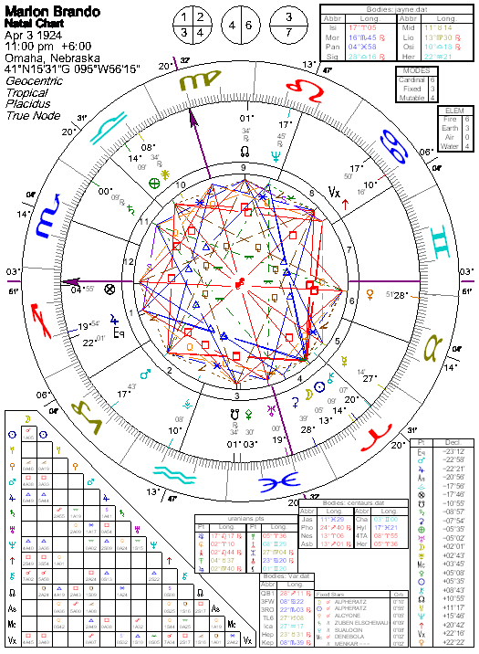 Marlon Brando Birth Chart