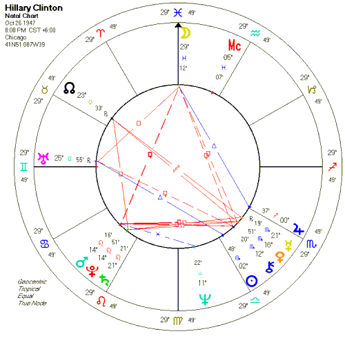 Hillary Clinton Birth Chart