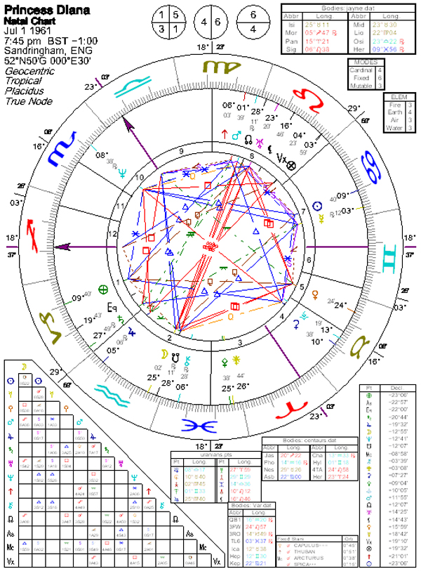 Princess Diana Birth Chart