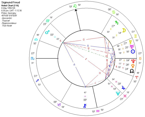 Sigmund Freud Chart