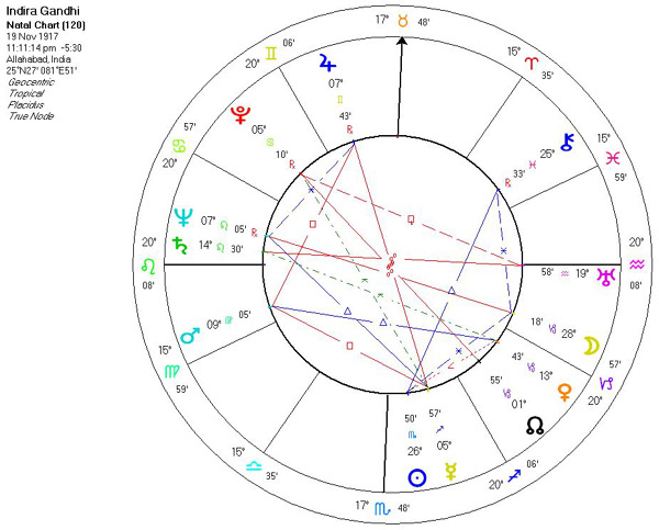 Indira Gandhi Birth Chart