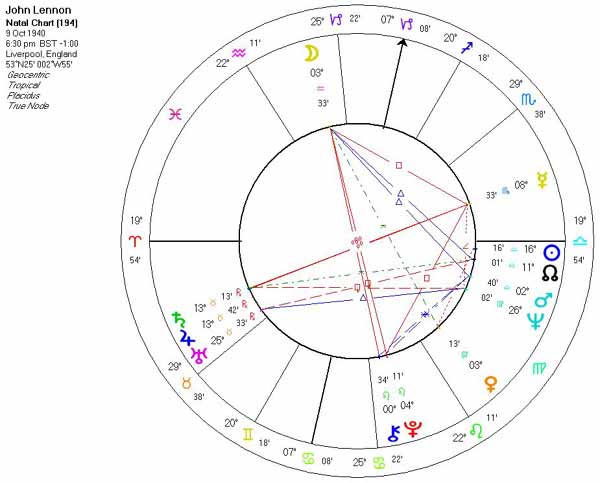 John Lennon Astrology Chart