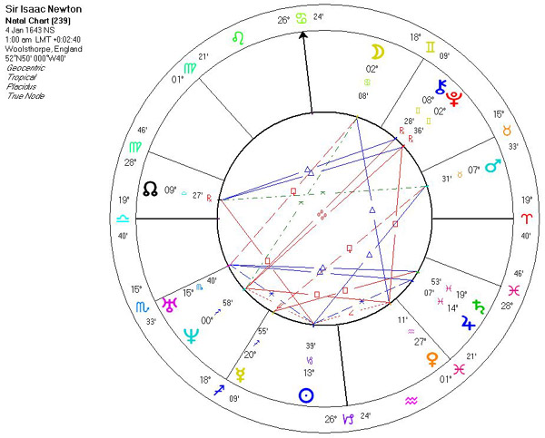 Isaac Newton Birth Chart