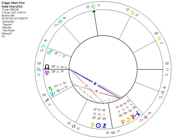 Edgar Allan Poe Birth Chart