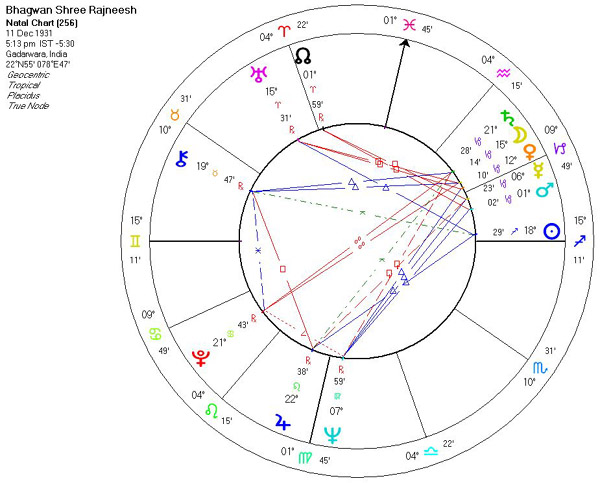 Ma Anand Sheela Natal Chart